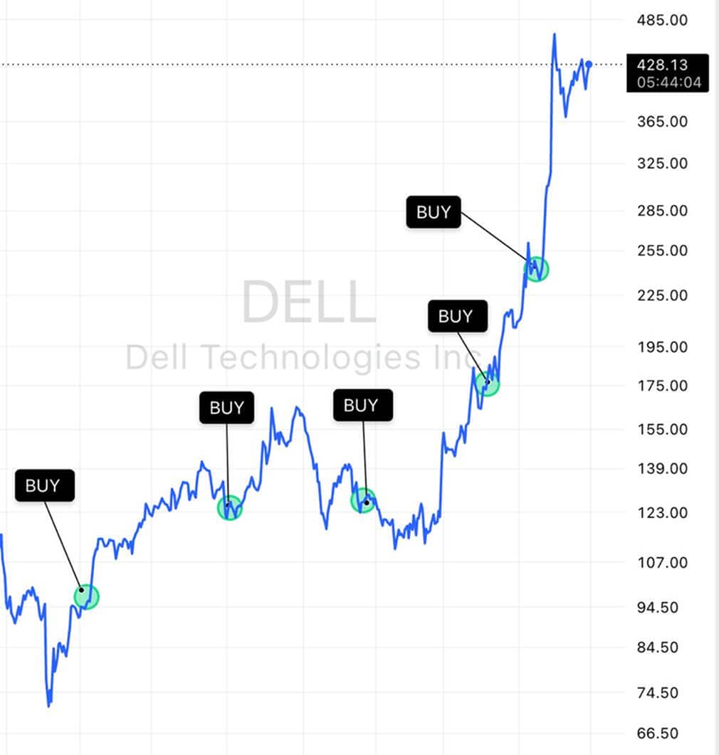 Dell Technologies stock chart showing repeated Buy alerts from a Goldman Sachs analyst as the price rose from about 125 dollars to near 428 dollars, a gain of roughly 243 percent since the first call.