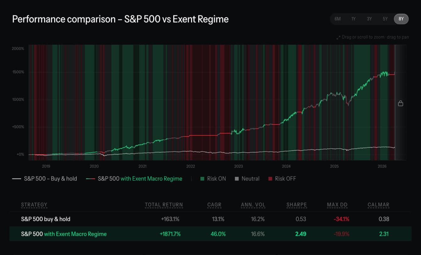 S&P 500 vs Exent Regime performance comparison chart from the article